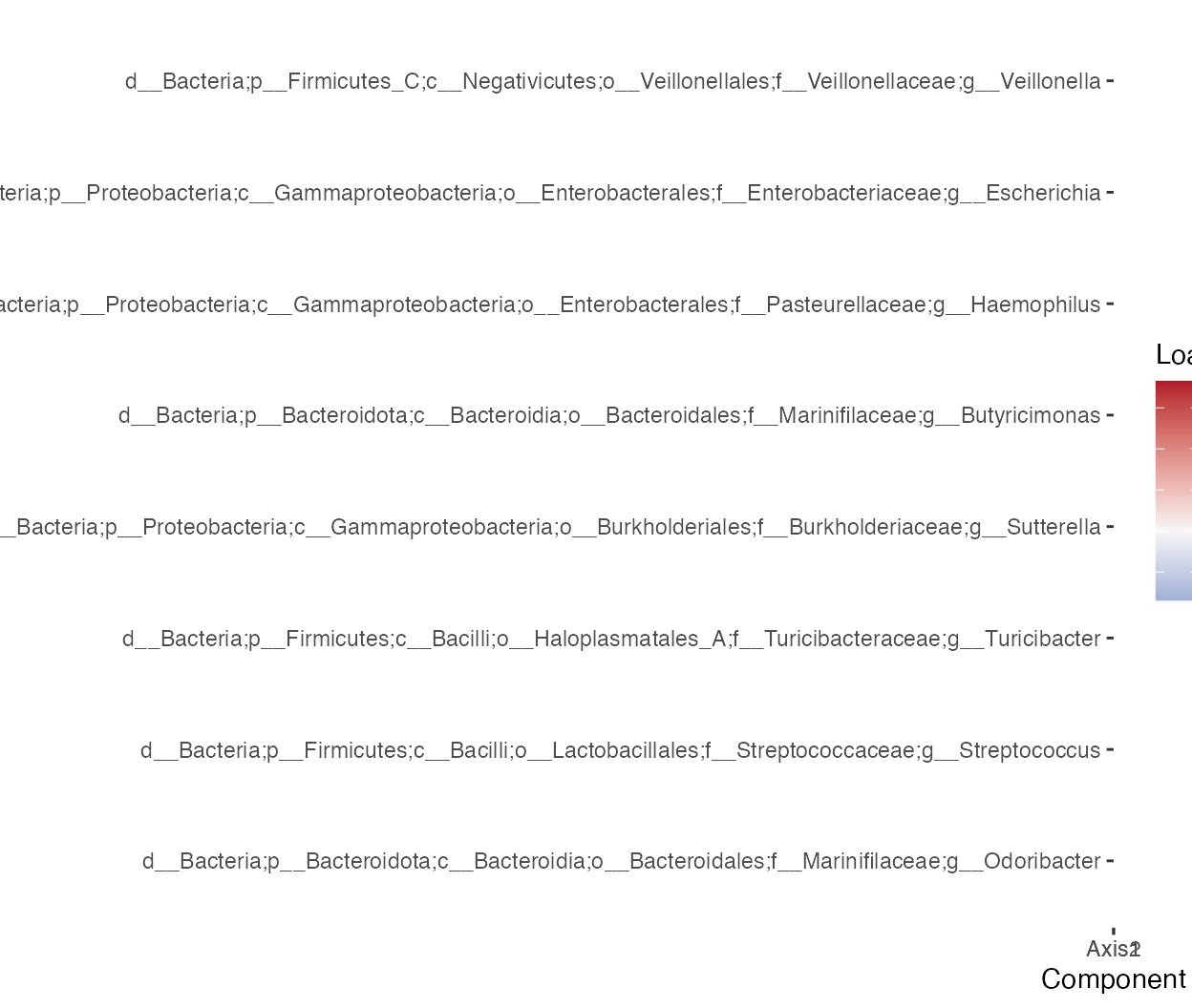 Heatmap of top microbiome loading features across latent integration components.