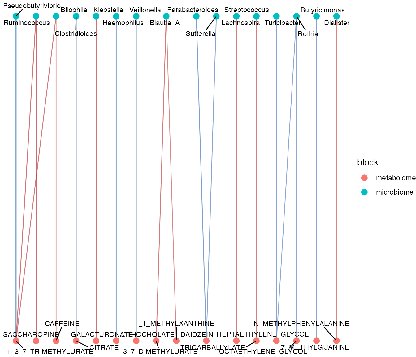 Bipartite network connecting microbiome taxa and metabolites using top correlation edges.