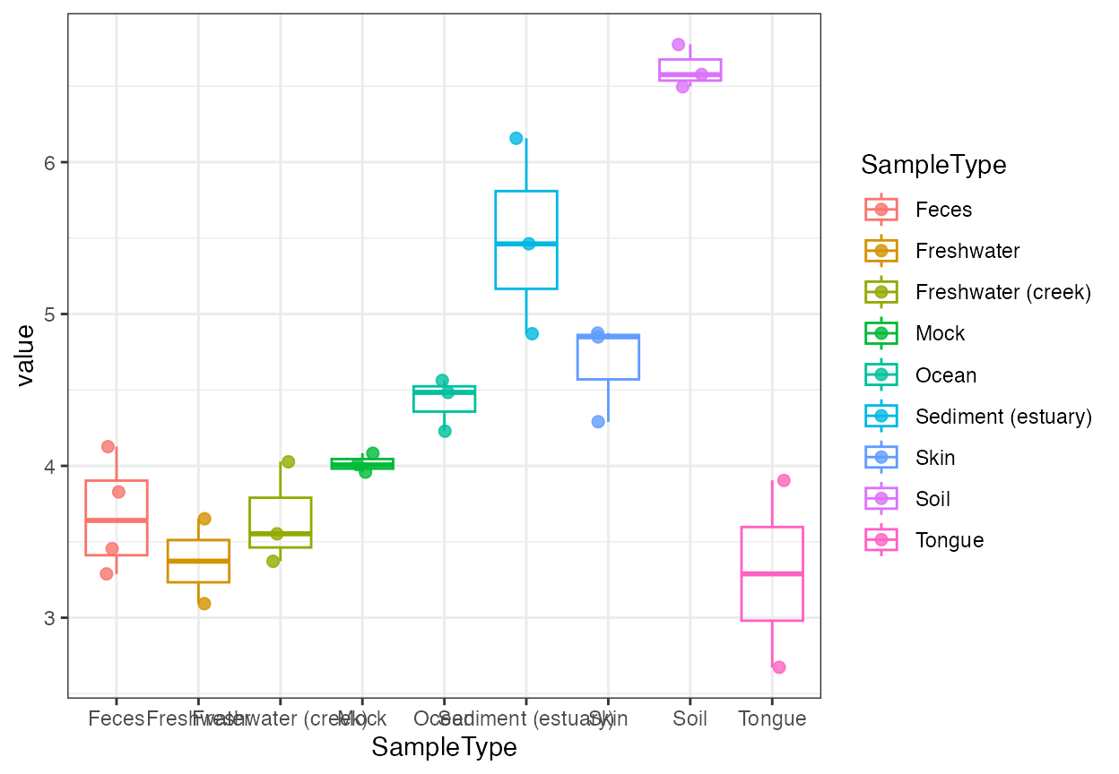 Boxplot and jitter plot of Shannon alpha diversity grouped by sample type.