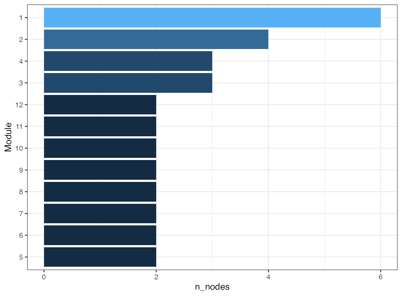 Barplot summarizing module sizes in the cross-omics correlation network.