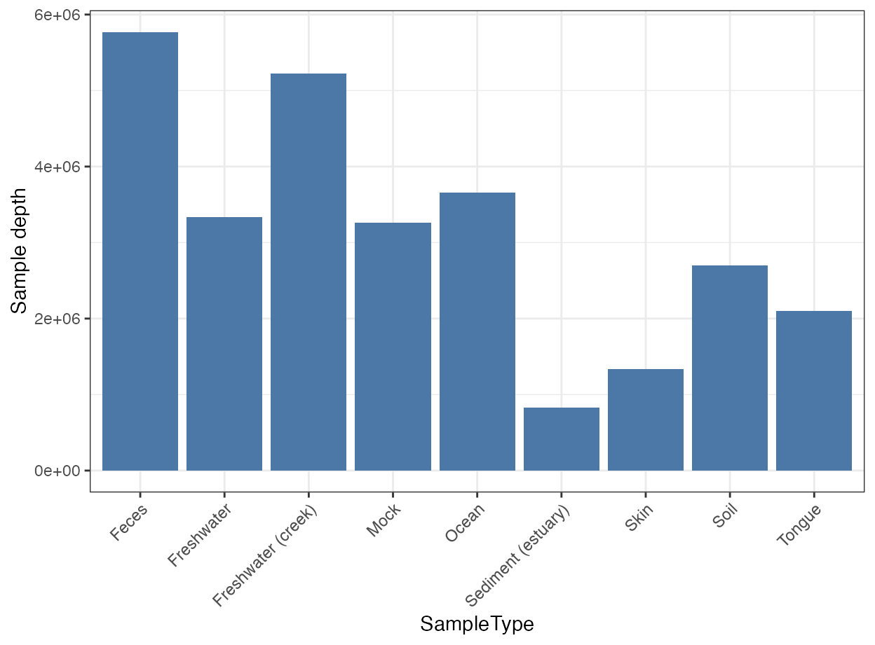 Sample sequencing depth grouped by sample type.
